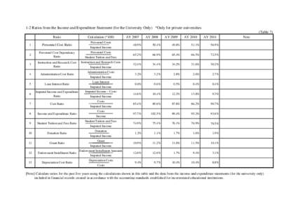 1-2 Ratios from the Income and Expenditure Statement (for the University Only) *Only for private universities (Table 7) Ratio 1  Personnel Cost Ratio