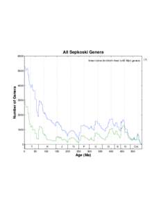 All Sepkoski Genera 6000 lower curve for short−lived (<45 Myr) genera Number of Genera