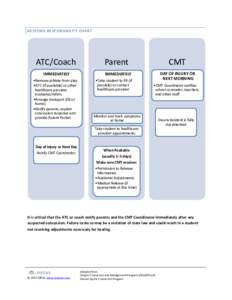 RESPOND RESPONSIBILITY CHART  ATC/Coach IMMEDIATELY •Remove athlete from play •ATC (if available) or other