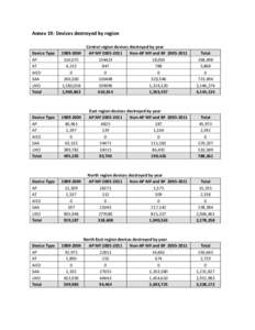 Annex 19: Devices destroyed by region[removed],072 4,233 0
