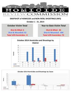 SNAPSHOT of HOMICIDE and NON-FATAL SHOOTINGS (NFS) October[removed], 2014 October Victim Total  Year-to-Date Victim Total