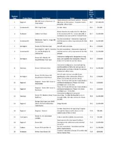 Regional Rank Route/Road  Project Name