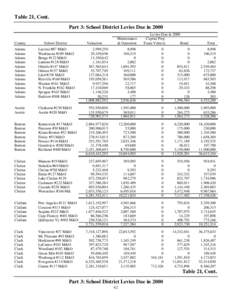 Table 21, Cont. Part 3: School District Levies Due in 2000 County School District