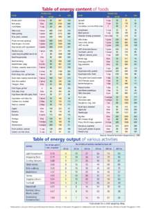 Table of energy content of foods Portion size Portion size Food