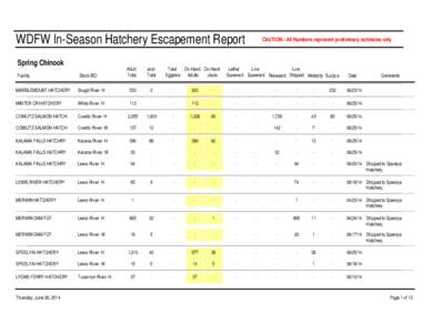 WDFW In-Season Hatchery Escapement Report Spring Chinook Facility Stock-BO