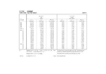 表 3.2(f) : 啟德隧道 Table 3.2(f) : Kai Tak Tunnel 總行車架次 Total Vehicles