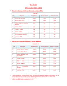 New Royalty (Effective from 01 Jan[removed]Royalty for Foreign Climber per Person in American Dollar Table No. 8 S.N