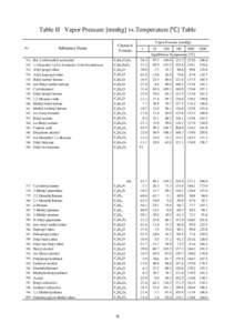 Table II Vapor Pressure [mmhg] vs.Temperature [℃] Table No. Substance Name  Chemical