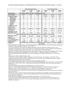 Final Rule Nutrition Standards in the National School Lunch and School Breakfast Programs – Jan[removed]Breakfast Meal Pattern Lunch Meal Pattern Grades Grades Grades