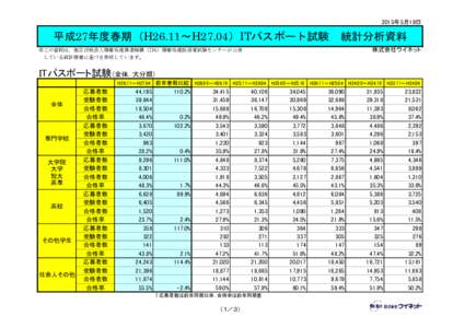 2015年5月19日  平成27年度春期（H26.11～H27.04）ITパスポート試験　統計分析資料 株式会社ウイネット  ※この資料は，独立行政法人情報処理推進機構（IPA）情報処理技