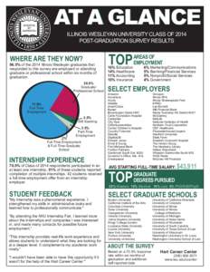 AT A GLANCE ILLINOIS WESLEYAN UNIVERSITY CLASS OF 2014 POST-GRADUATION SURVEY RESULTS WHERE ARE THEY NOW?
