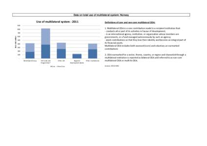 Data on total use of multilateral system: Norway  Use of multilateral system[removed]Definitions of core and non-core multilateral ODA: