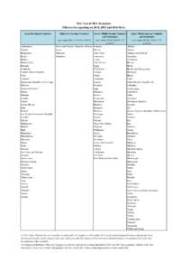 DAC List of ODA Recipients Effective for reporting on 2014, 2015 and 2016 flows Least Developed Countries Other Low Income Countries