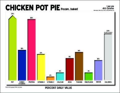 CHICKEN POT PIE  1 pot pie 450 Calories  Frozen, baked