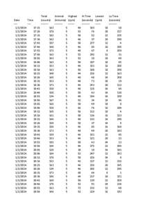                  Total    Interval  Highest Hi Time   Lowest  Lo Time  