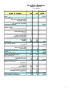 Hoover Police DepartmentComparison NIBRS Compliant Group 