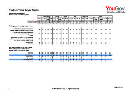 YouGov / Times Survey Results Sample Size: 1899 GB Adults Fieldwork: 10th - 11th February 2014 Voting intention Total
