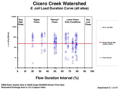 Cicero Creek Watershed E. coli Load Duration Curve (all sites[removed]E. Coli (cfu/100 mL)