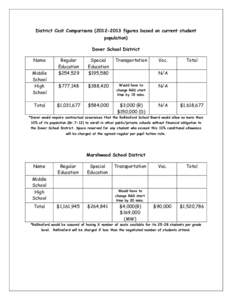 District Cost Comparisons[removed]figures based on current student population) Dover School District Name Middle School