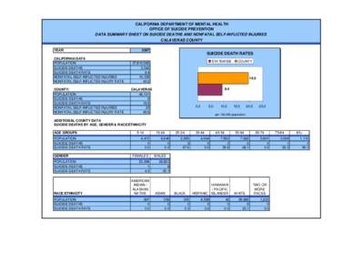 CALIFORNIA DEPARTMENT OF MENTAL HEALTH OFFICE OF SUICIDE PREVENTION DATA SUMMARY SHEET ON SUICIDE DEATHS AND NONFATAL SELF-INFLICTED INJURIES CALAVERAS COUNTY YEAR