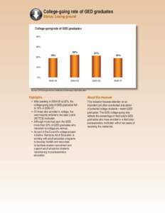 College-going rate of GED graduates Status: Losing ground College-going rate of GED graduates 40%