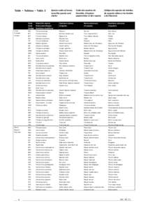 Table  Tableau  Tabla 2  Species codes of tunas, tuna-like species and sharks