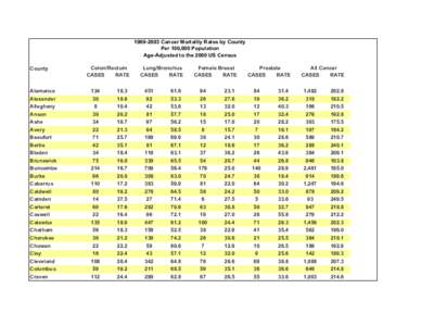 [removed]Cancer Mortality Rates by County Per 100,000 Population Age-Adjusted to the 2000 US Census County  Alamance