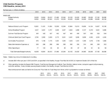 Child Nutrition Programs CBO Baseline, January 2012 By fiscal year, in millions of dollars[removed]