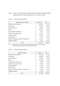 Table 1  Number of Specified Factories Installing Specified Facilities and Specified Facilities Registered under the Vibration Regulation Law (As of March 31, [removed]Table 1-1