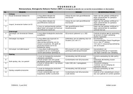 VOORBEELD Risicoanalyse, Biologische Beheers Punten (BBP) bij biologische productie van verwerkte levensmiddelen en diervoeders Nr. 1  PROCES