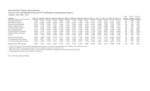 Kentucky Public Postsecondary Institution Annual Tuition and Mandatory Fees for Full-Time Resident Undergraduate Students (1)  Academic Years[removed]