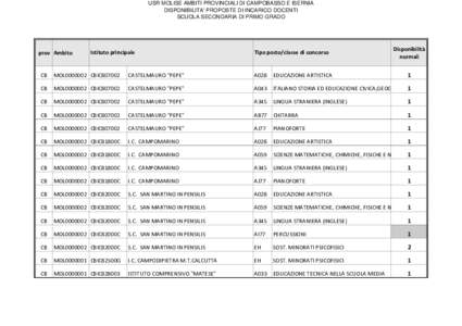 USR MOLISE TABELLA DISPONIBILITA' SECONDARIA PRIMO GRADO