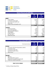 Statement of financial position (EUR million)  As at ASSETS Cash & holdings Investments in private equity