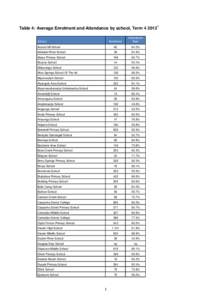 Table 4: Average Enrolment and Attendance by school, Term[removed]Enrolment Attendance Rate