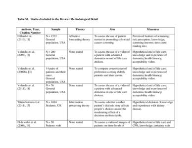 Table S1. Studies Included in the Review: Methodological Detail  Authors, Year, Citation Number Dillard et al[removed]), [1]