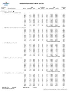 Attendance Rates By School By Month, [removed]2013 District  School/Community