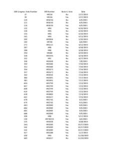 108 Congress Vote Number[removed]124