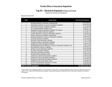 Florida Office of Insurance Regulation  Top[removed]Structure Exposure (Policies with Wind) Personal & Commercial Residential Data as of June 30, 2014