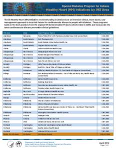 Special Diabetes Program for Indians  Healthy Heart (HH) Initiatives by IHS Area The 30 Healthy Heart (HH) Initiatives received funding in 2010 and use an intensive clinical, team-based, case management approach to treat