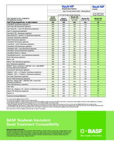 Days of On-seed Survival* (OSS) – Planting Window SEED TREATMENT ACTIVE, COMBINATION OR COMMERCIAL PACKAGE*