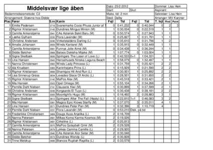 Dato: Start: Bedømmelsesmetode: C2 Maks. tid: 2 min Arrangement: Stævne hos Didde Sted: Dalby