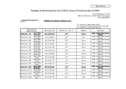 News Release  Readings at Monitoring Post out of 20 Km Zone of Fukushima Dai-ichi NPP As of 10:00 March 27, 2011 Ministry of Education, Culture, Sports, Science and Technology (MEXT)