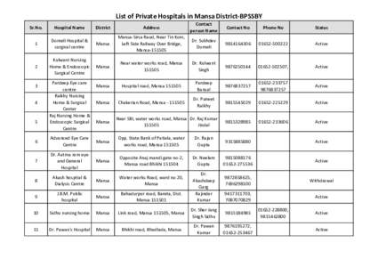List of Private Hospitals in Mansa District-BPSSBY District Address  Contact
