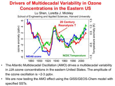 Drivers of Multidecadal Variability in Ozone Concentrations in the Eastern US Lu Shen, Loretta J. Mickley -6