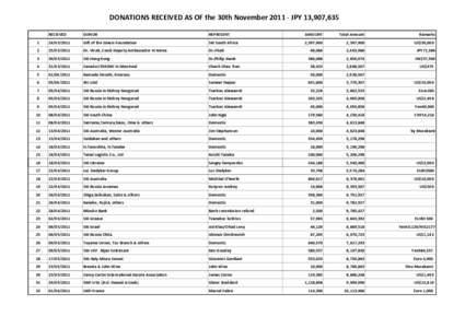 DONATIONS RECEIVED AS OF the 30th November 2011 ‐ JPY 13,907,635 RECEIVED DONOR  REPRESENT