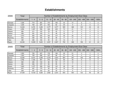 Establishments 2000 Number of Establishments by Employment-Size Class  Total