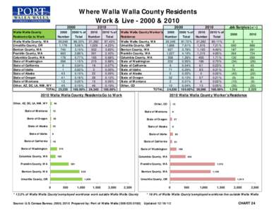 Where Walla Walla County Residents Work & Live[removed] &[removed]
