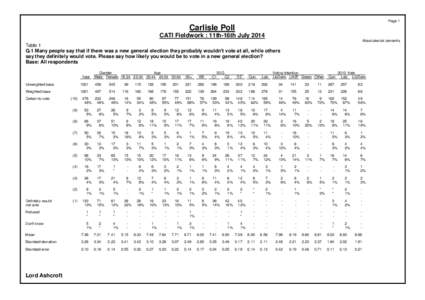 Page 1  Carlisle Poll CATI Fieldwork : 11th-16th July 2014 Absolutes/col percents