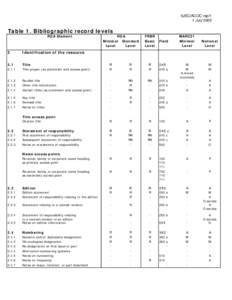 5JSC/ACOC rep/1 1 July 2005 Table 1. Bibliographic record levels RDA Element