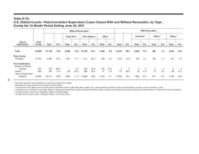 Table E-7A. U.S. District Courts—Post-Conviction Supervision Cases Closed With and Without Revocation, by Type, During the 12-Month Period Ending June 30, 2011 With Revocation  Without Revocation